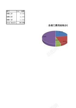 报表图表各部门结构费用分析透视图表
