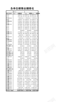 各单位销售业绩排名