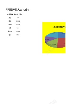 占比不同品牌收入占比分析