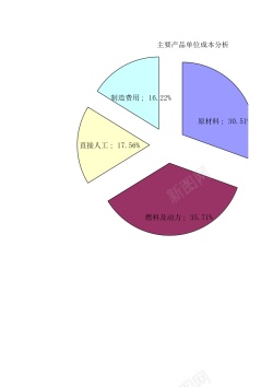 素材主要产品成本分析