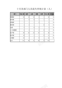 免扣背景图各部门人员流失率统计表