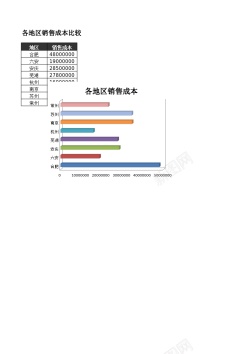 胖瘦对比较比较不同区域销售成本