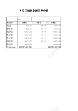 世界区域不同区域销售业绩差异分析