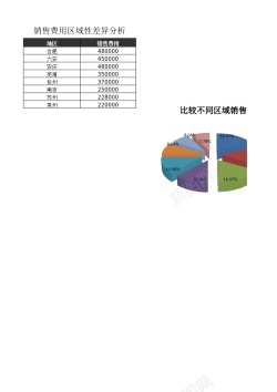 世界区域比较不同区域销售费用