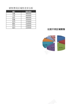 胖瘦对比较比较不同区域销售费用