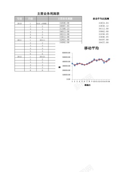 移动屏风移动平均法预测主营业务利润