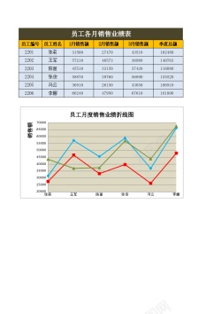 19员工业绩折线图