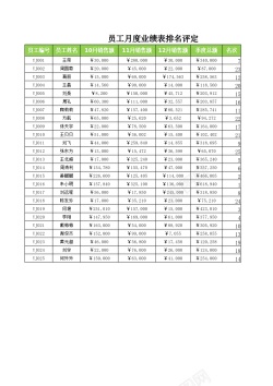 季度热销员工季度业绩排名表