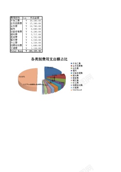 正面视图各类别费用支出分析透视图表