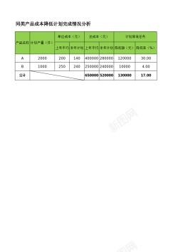 产品成本降低完成情况分析