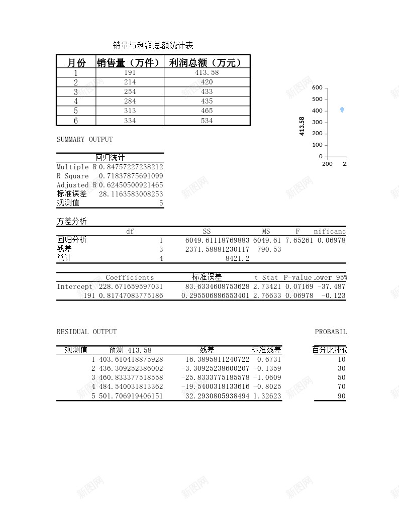 销售量与利润总额回归分析办公Excel_88icon https://88icon.com 分析 利润 回归 总额 销售量