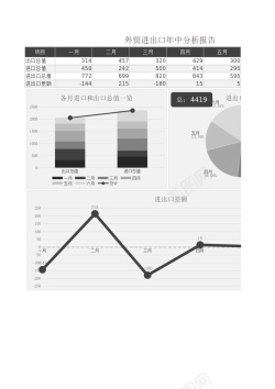 写报告外贸进出口年中分析报告Excel图表