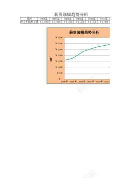 薪资涨幅趋势分析图