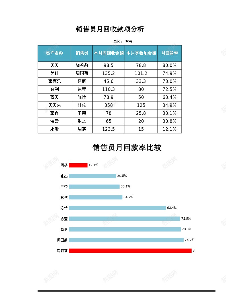 销售员月回收款项分析办公Excel_88icon https://88icon.com 分析 回收 款项 销售员