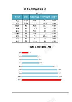 销售排行榜销售员月回收款项分析