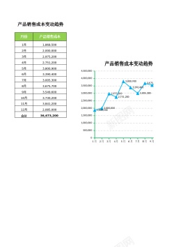 递增趋势销售成本变动趋势分析