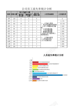 分析矢量图公司员工流失率统计分析