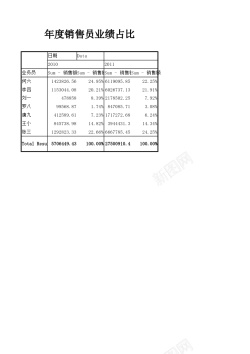占比年度销售员业绩及占比分析