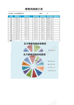 季度销售各月销售利润结构图表