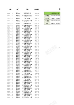 马路边店面矢量统计各店面各产品销售收入