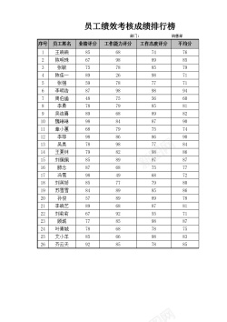 员工手册ppt员工绩效考核成绩排行榜