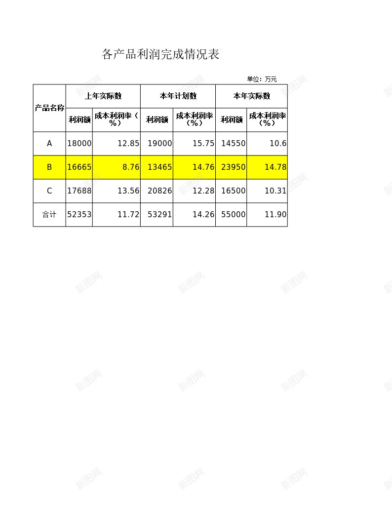 产品利润完成情况分析办公Excel_88icon https://88icon.com 产品 分析 利润 完成 情况