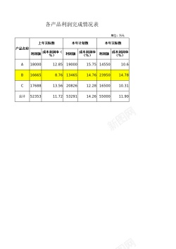 招聘产品产品利润完成情况分析