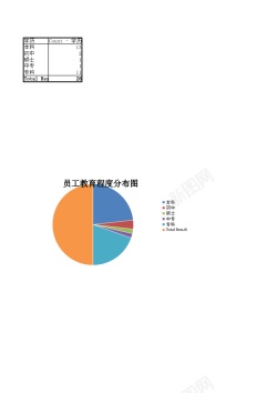 摘要教育背景员工教育程度分布图