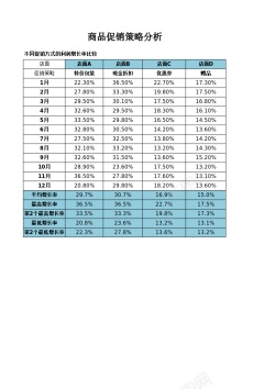 商品促销策略分析