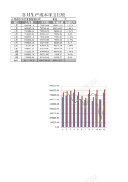 各月生产成本年度比较图表