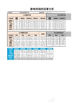 影响利润的因素分析图表