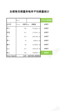 销售排行榜销售员销量和每单平均销量统计