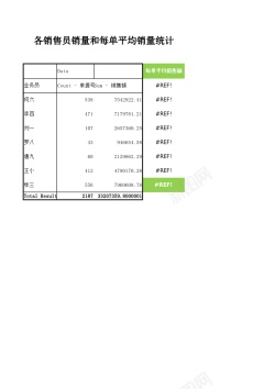 销售工作汇报销售员销量和每单平均销量统计