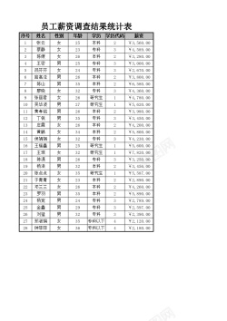 平面构成抽样调查员工的学历构成