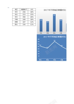 2017职场2017年不同地区销量对比