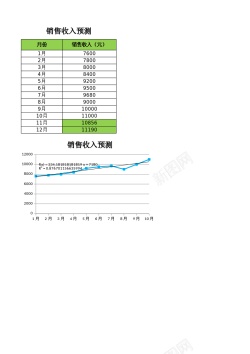 预测未来销售收入预测