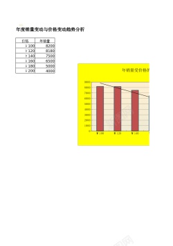 价格矢量年销量随价格变动趋势分析