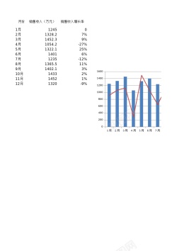 各月销售收入及增长率分析