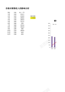 价格说明价格对销售收入的影响