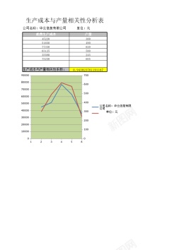 相关素材生产成本与产量相关性分析
