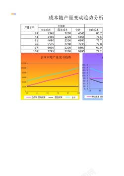 步骤表成本随产量变动趋势分析图表