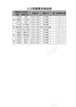 规划旅行人力资源需求规划表