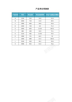 产品单位利润表